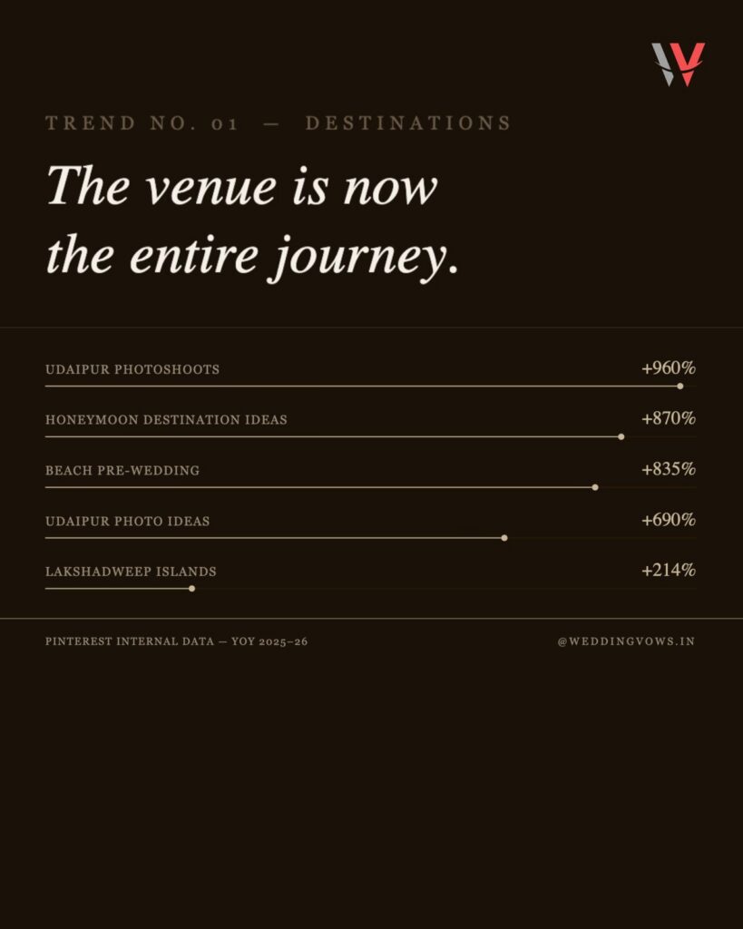 Pinterest Reveals How Indian Weddings Are Becoming More Personal, Visual & Experience-Driven