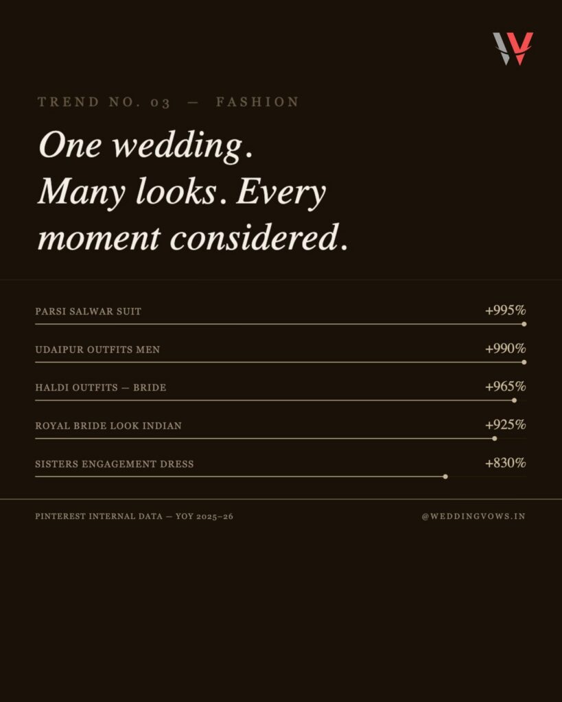 Pinterest Reveals How Indian Weddings Are Becoming More Personal, Visual & Experience-Driven